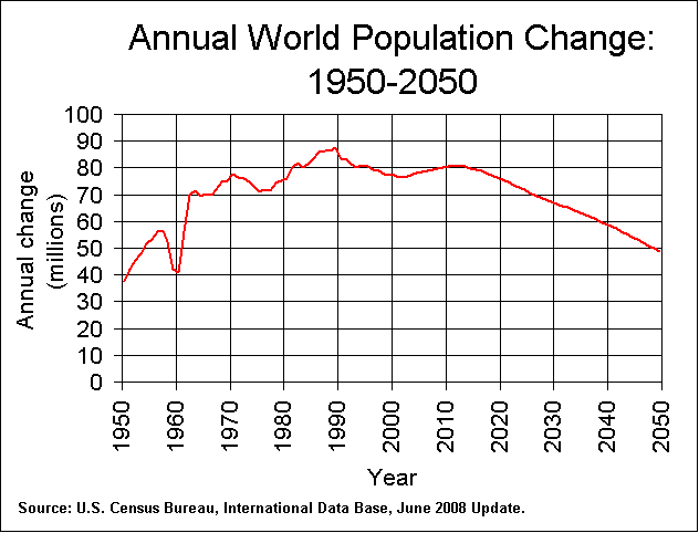 World Population Annual Population Change