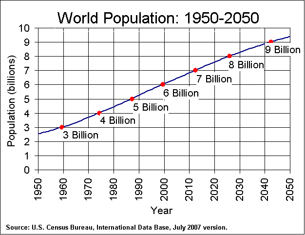 World Population: 1950-2050