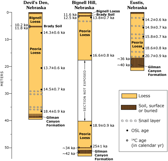 stratigraphic sections for Nebraska sites