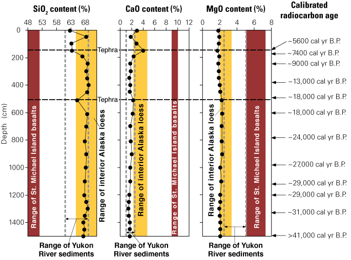 Depth plots for Zagoskin Lake sediments