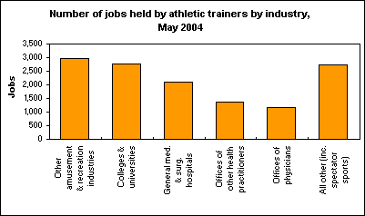 Number of jobs held by athletic trainers by industry,  May 2004