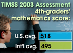TIMSS (International) 2003 Assessment<br>
4th-graders mathematics score:<br>
U.S.  average: 518<br>
Int