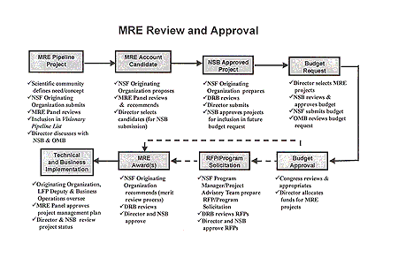 MRE Review and Approval chart