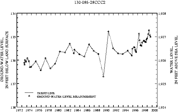 Sioux County Ground-Water Levels