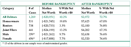 Before and after bankruptcy statistics  broken down into  debtor categories: homeowners, renters, joint filers, males, and females.   See description below for more details.