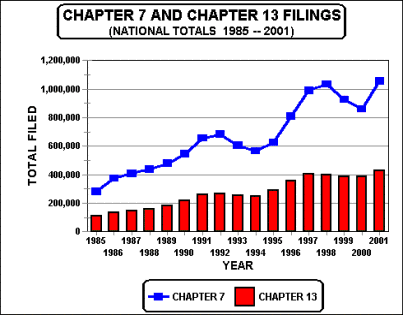 Chart showing total Chapter 7 and 13 filings nationwide from 1985 to 2001.