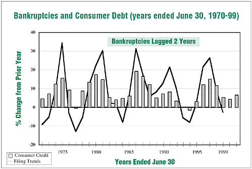 Bankruptcies and Consumer Debt (years ended June 30, 1970-1999)