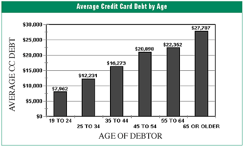 Chart showing average credit card debt by age. 