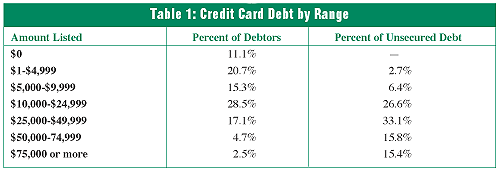 Table 1 . Credit card debt by range.