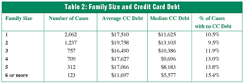 Table 2. Credit card debt and family size.