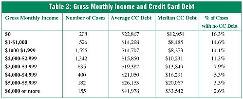 Table 3.  Gross monthly income and credit card debt.
