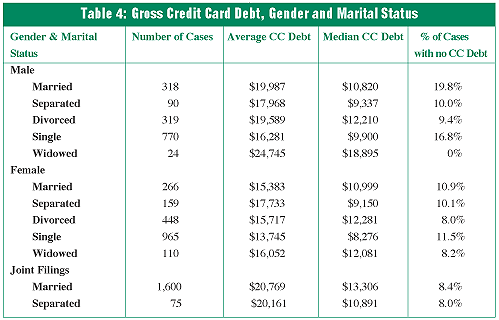 Table 4. Gross credit card debt, gender and marital status. 