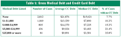 Table showing gross medical debt and credit card debt. 