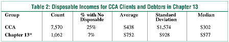 Table 2: Disposable Incomes for CCA Clients and Debtors in Chapter 13