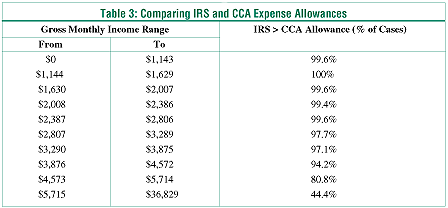 Table 3: Comparing IRS and CCA Expense Allowances