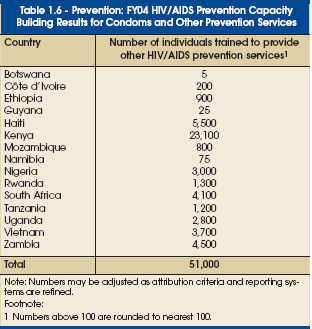 Table 1-6 -- Prevention: FY04 HIV/AIDS Prevention Capacity Building Results for Condoms and Other Preventive Services