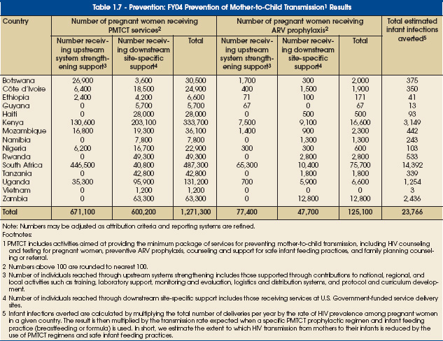 Table 1.7 -- Prevention: FY04 Prevention of Mother-to-Child Transmission Results