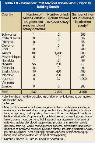 Table 1.9 -- Prevention: FY04 Medical Transmission Capacity Building Results