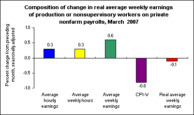 Composition of change in real average weekly earnings of production or nonsupervisory workers on private nonfarm payrolls, March  2007