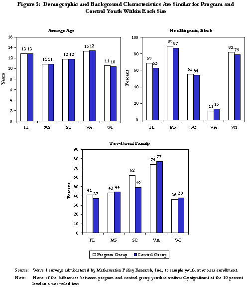 Figure 3. Demographic and Background Characteristics are Similar for Program and Control Youth Within Each Site.