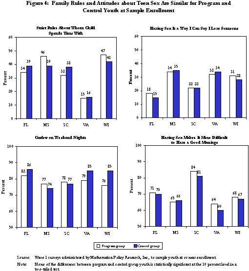 Figure 4. Family Rules and Attitudes about Teen Sex are Similar for Program and Control Youth at Sample Enrollment.