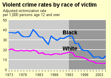 Serious Violent Crime Trends by Race Chart