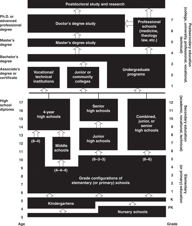 Figure 1. The structure of education in the United States