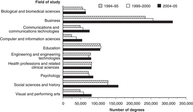 Figure 15. Trends in bachelor's degrees conferred by degree-granting institutions in selected fields of study: 1994–95, 1999–2000, and 2004–05