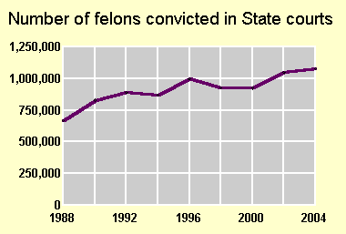 Felony Conviction Trends Chart