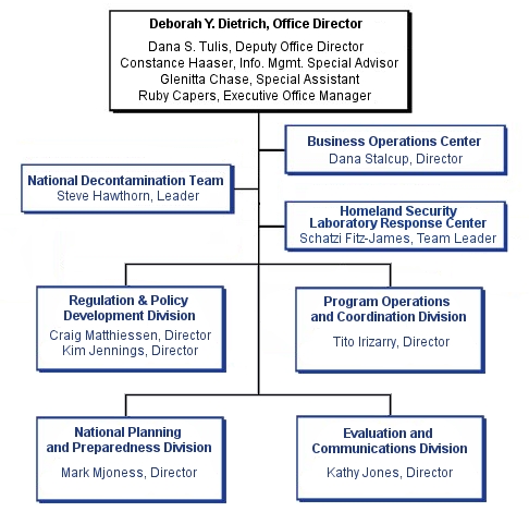 Chart: Organization of the Office of Emergency Management