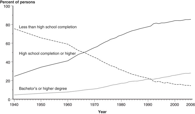 Figure 3. Percentage of persons 25 years old and over, by highest level of educational attainment: 1940 through 2006