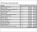 Chart showing Noyce awards and amounts