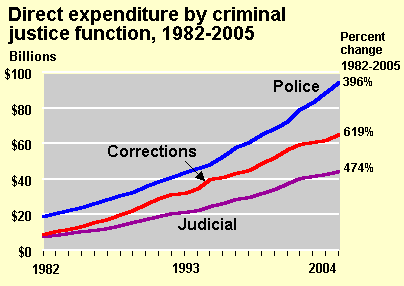 Expenditure by Function Trends Chart