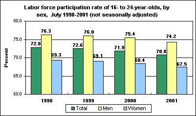 Labor force participation rate of 16- to 24-year-olds, by sex,  July 1998-2001 (not seasonally adjusted)