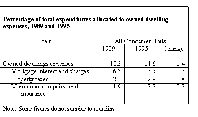 Owned dwelling expenditures, 1996