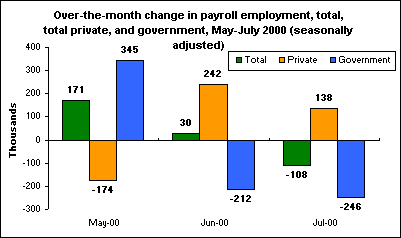 Over-the-month change in payroll employment, total,  total private, and government, May-July 2000 (seasonally adjusted)	