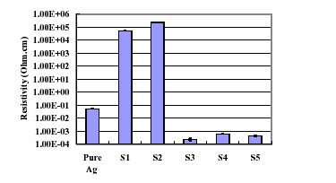 Bulk Resistivity of ECAs Incorporated With S1-S5
  Treated Ag Nano Particles