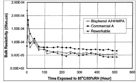 Bulk Resistivity of an ECA Based on the Dual-Epoxy
  System, the Control, and Commercial ECA 