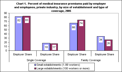 Percent of Medical Insurance Premiums Paid by Employer and Employees, Private Industry, by Size of Establishment and Type of Coverage, 2005