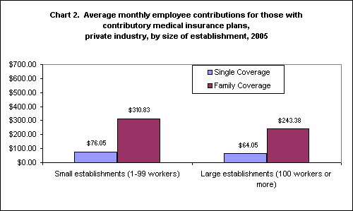 Average Monthly Employee Contributions for Those with Contributory Medical Insurance Plans, Private Industry, by Size of Establishment, 2005