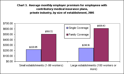 Average Monthly Employer Premium for Employees with Contributory Medical Insurance Plans, Private Industry, by Size of Establishment, 2005