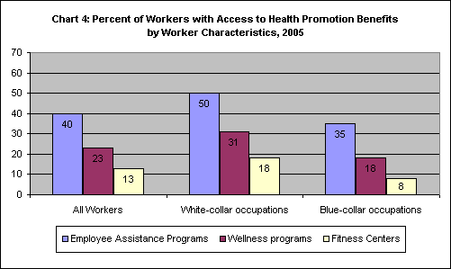 Chart 4: Percent of Workers with Access to Health Promotion Benefits by Worker Characteristics, 2005