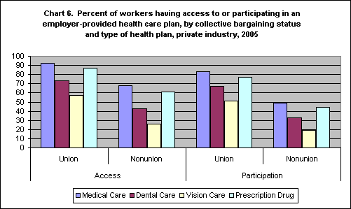 Chart 6. Percent of Workers Having Access to or Participating in An Employer-Provided Health Care Plan, by Collective Bargaining Status and Type of Health Plan, Private Industry, 2005