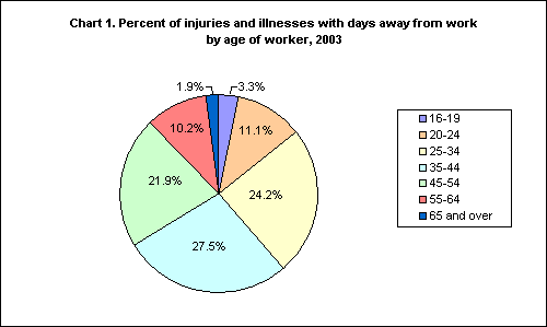 Chart 1. Percent of injuries and illnesses with days away from work by age of worker, 2003