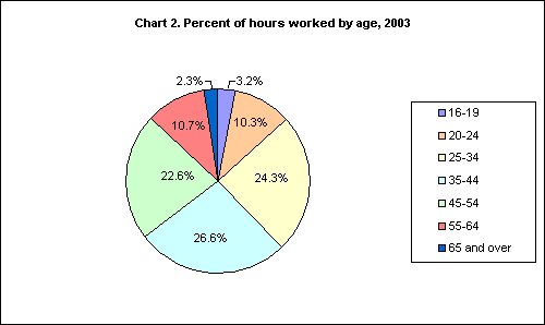 Chart 2. Percent of hours worked by age, 2003