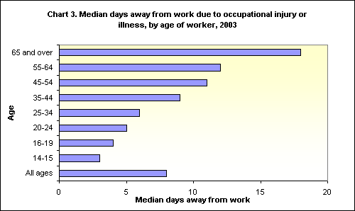 Chart 3. Median days away from work due to occupational injury or illness, by age of worker, 2003