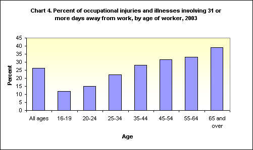 Chart 4. Percent of occupational injuries and illnesses involving 31 or more days away from work, by age of worker, 2003