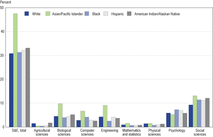 Figure C-3. Science and engineering bachelor's degrees as share of all bachelor's degrees awarded, by race/ethnicity: 2005.