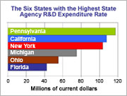 Graph showing six states with highest state agency research and development expenditure rate