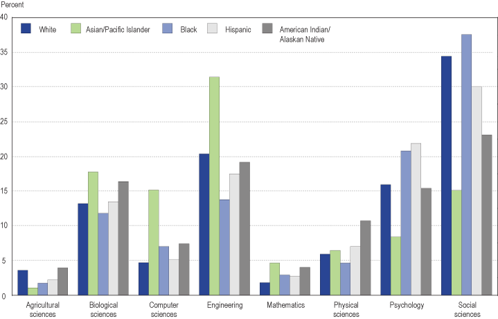 Figure D-2. Field distribution of S&E graduate students, by race/ethnicity: 2005.